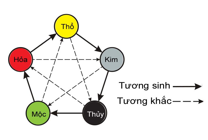 Tương sinh tương khắc ngũ hành